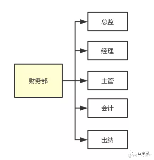 权限系统架构演进 权限系统的设计例子_权限系统架构演进_06