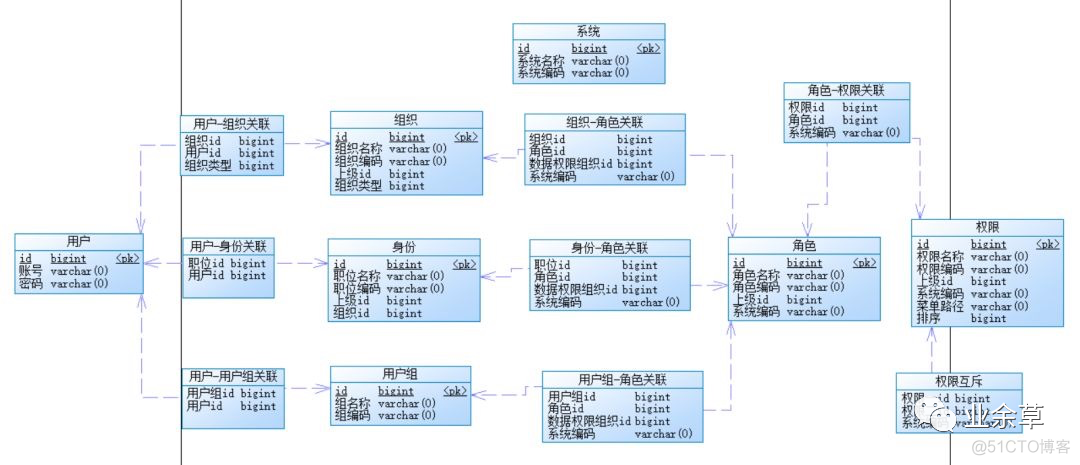 权限系统架构演进 权限系统的设计例子_编程语言_08