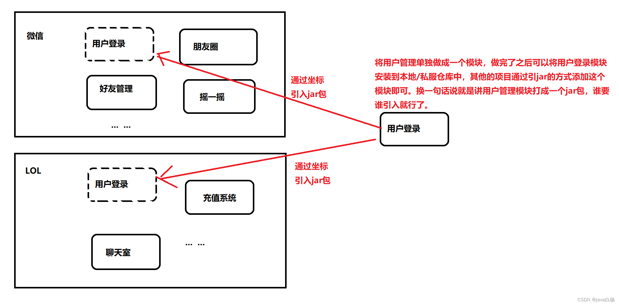 java 项目模块划分 java功能模块分包_java_02