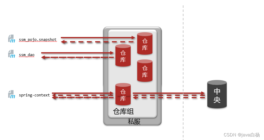 java 项目模块划分 java功能模块分包_maven_12