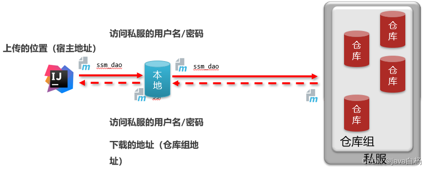 java 项目模块划分 java功能模块分包_java 项目模块划分_14