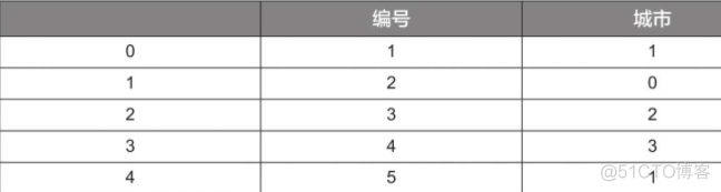 哑元化处理 python 处理哑变量_数据分析_03