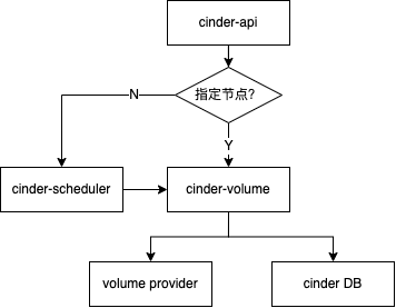 openstack的keyston组件 openstack的cinder组件_运维