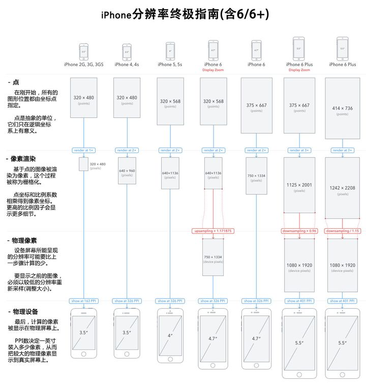 IOS获取屏幕倍数 苹果手机倍数怎么调_IOS获取屏幕倍数