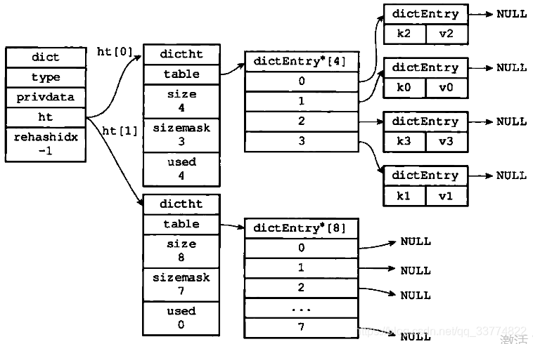 redis 字典rehash redis 字典结构_h_05