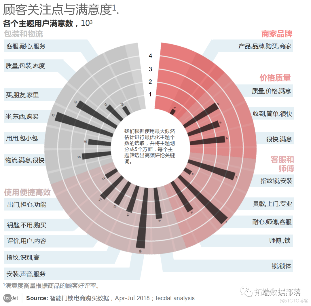 python通过LDA模型计算主题强度 lda主题模型结果分析_python通过LDA模型计算主题强度