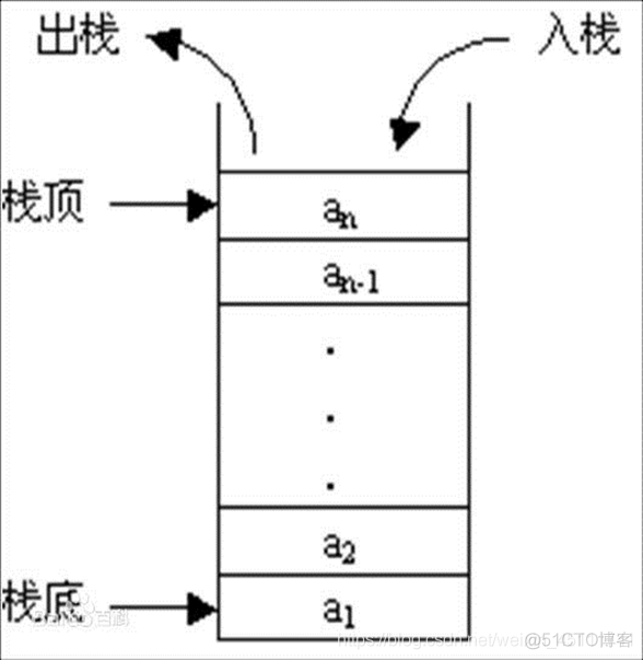 java 定义一个栈 如何定义一个栈_数组