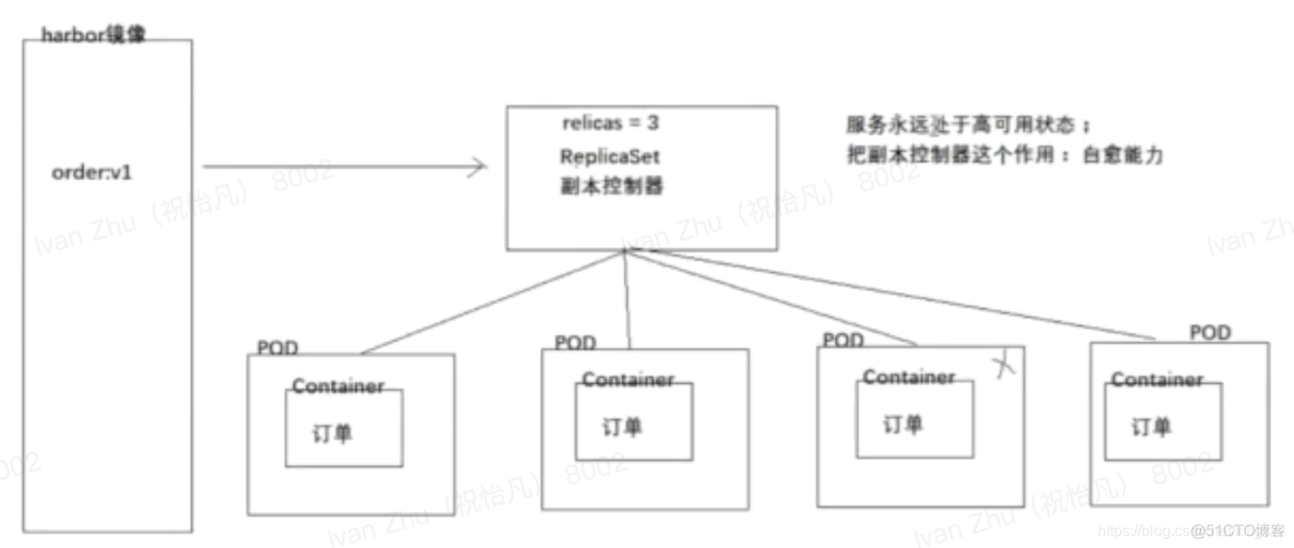 裸机部署k8s 架构图 k8s部署模式_裸机部署k8s 架构图_06