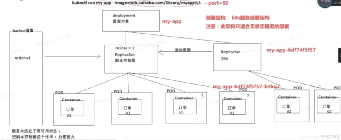 裸机部署k8s 架构图 k8s部署模式_kubernetes_07