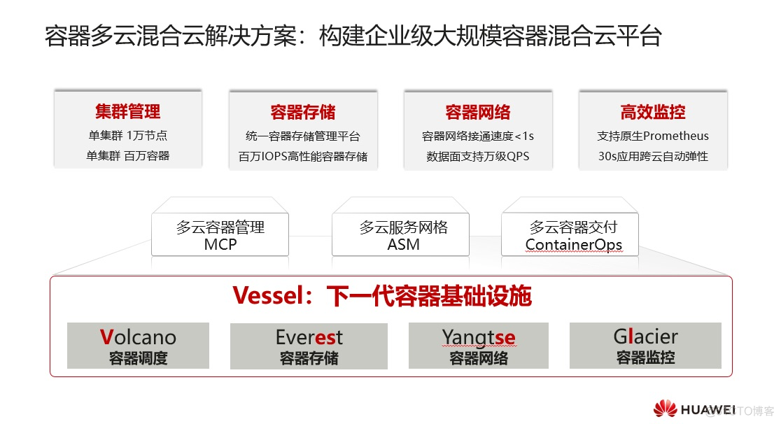 容器云平台监控方案 容器云解决方案_Kubernetes_04