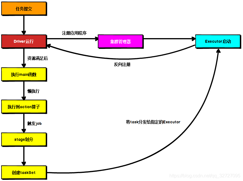 spark core框架 spark core包括_有向无环图_05