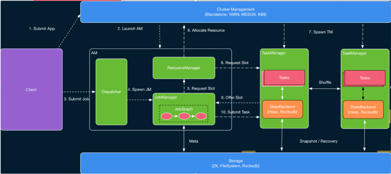 flink on yarn架构 flink on yarn per-job_flink