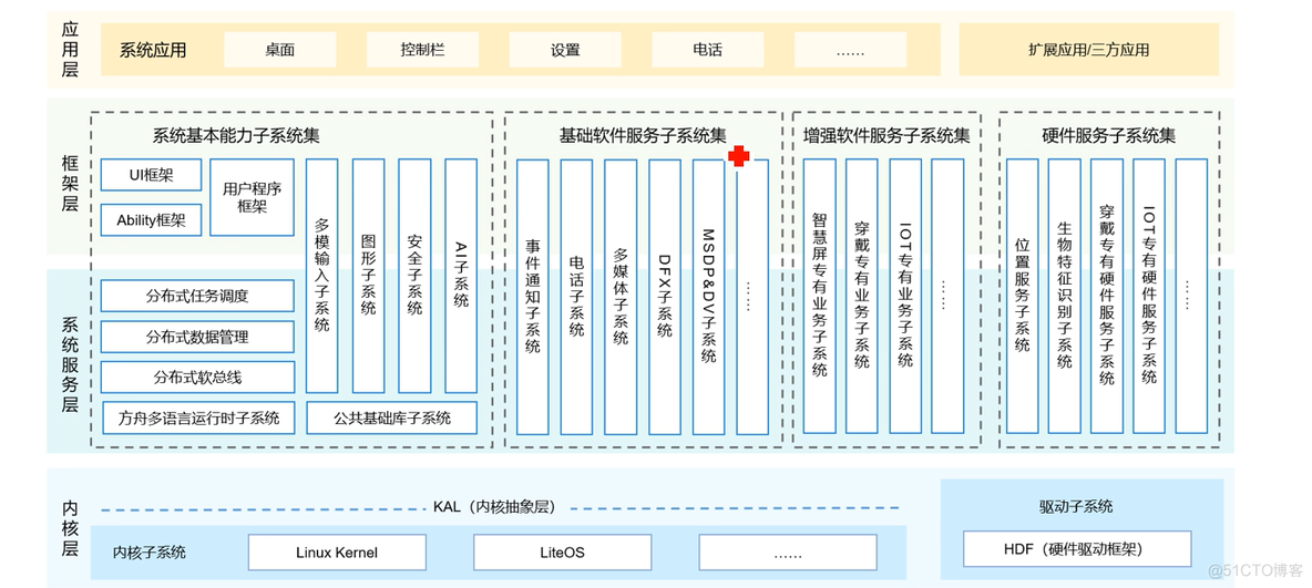 harmonyos微内核 harmonyos内核_harmonyos_02