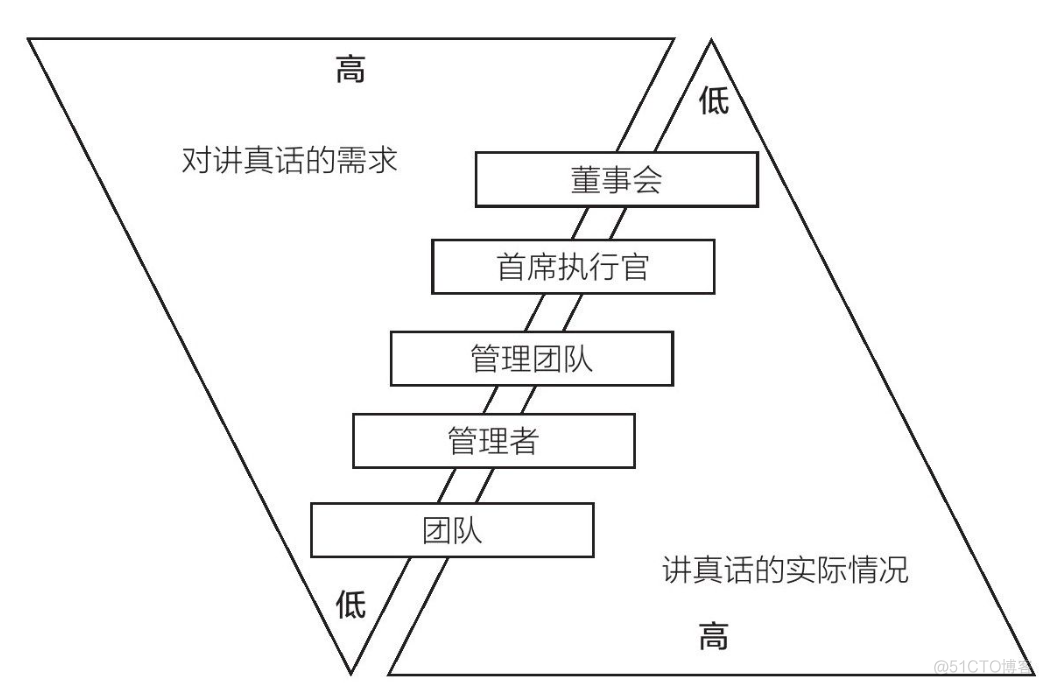 讲真话，从首席执行官开始_大数据_03