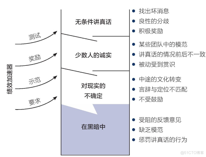 讲真话，从首席执行官开始_职业生涯_05