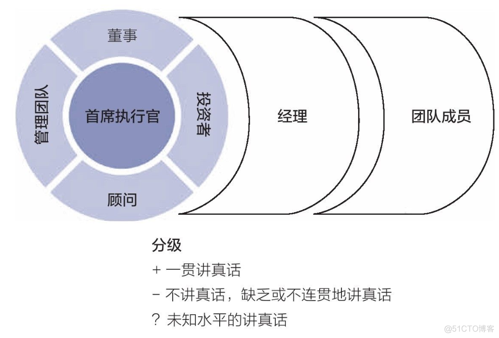 讲真话，从首席执行官开始_大数据_06