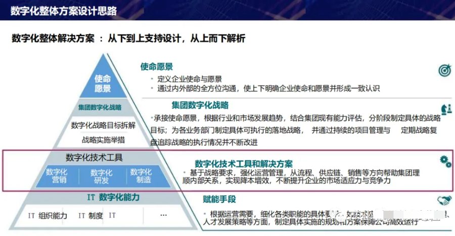 数字化转型顶层设计思路方案_架构师_07