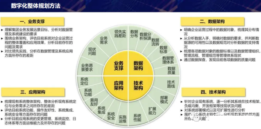 数字化转型顶层设计思路方案_架构师_08