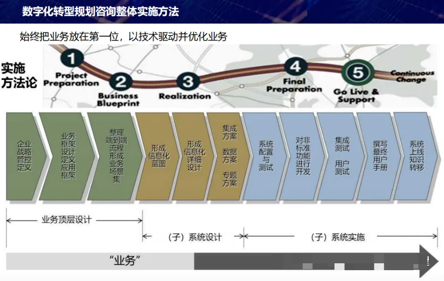 数字化转型顶层设计思路方案_IT_10