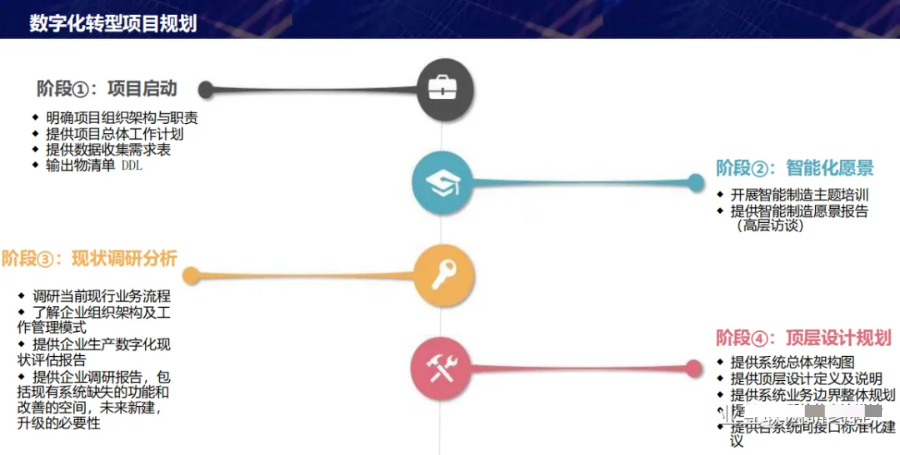 数字化转型顶层设计思路方案_大数据_11