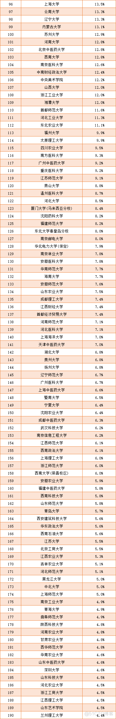 2023 国内大学保研率排行，有的出乎意料！_深度学习_02