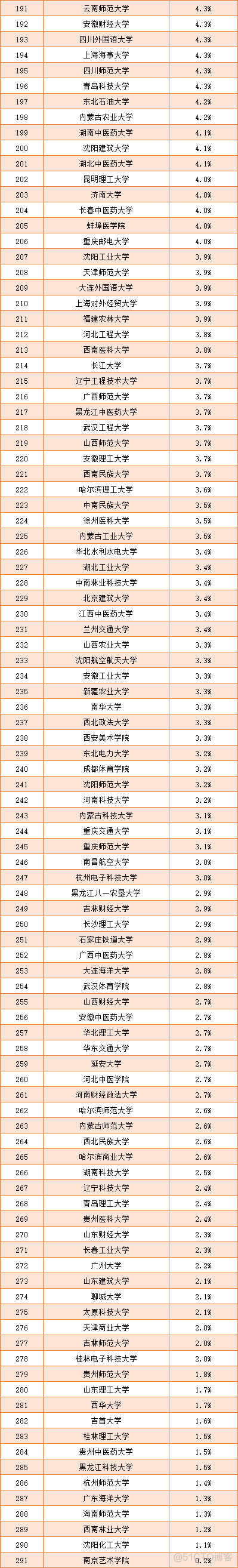 2023 国内大学保研率排行，有的出乎意料！_深度学习_03