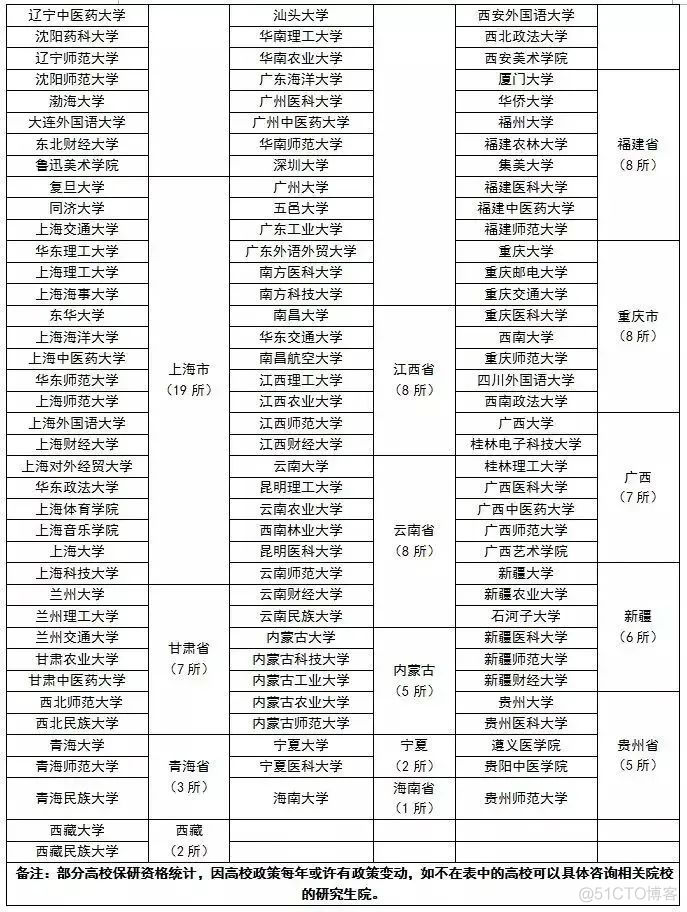 2023 国内大学保研率排行，有的出乎意料！_深度学习_06