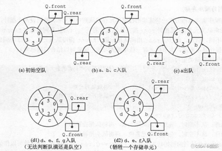 【数据结构】栈、队列和数组_#define_02