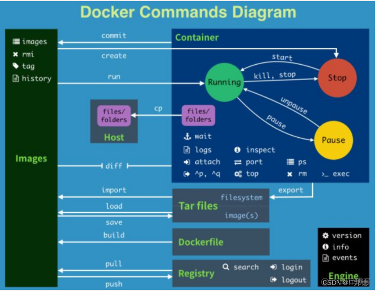 Docker概念通讲_Docker