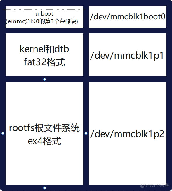 linux系统中固化和更新uboot、zImage和dtb方法（经典）_数据