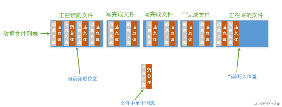 diskqueue第五篇 - 追尾检测，错误处理，如何正常关闭_读文件