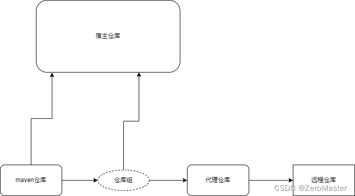 手把手教你Linux部署Nexus3私服_上传_02