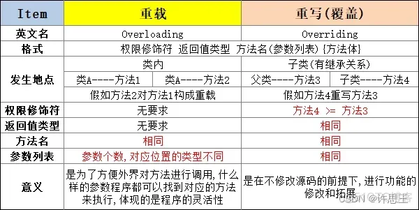 【JAVA】关于重写(Override)与重载(Overload)_方法重载_04