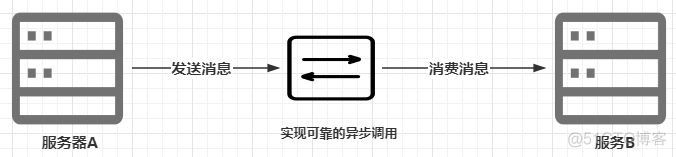 RabbitMQ简介和安装_服务调用_04