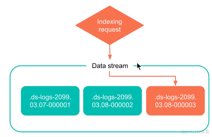 elastic索引管理-数据流_数据_05