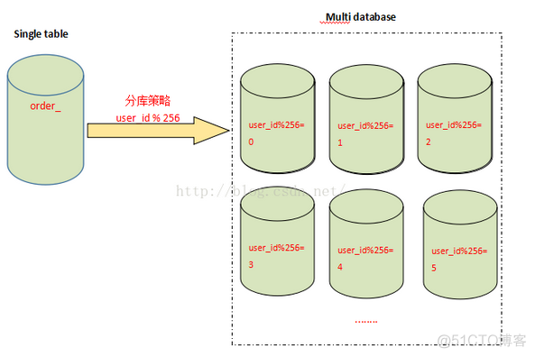 mysql 查询 竖向改为横向 mysql纵向数据横向分组_分表