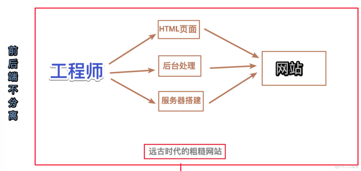 架构设计 前后端关联关系 前端和架构_架构设计 前后端关联关系