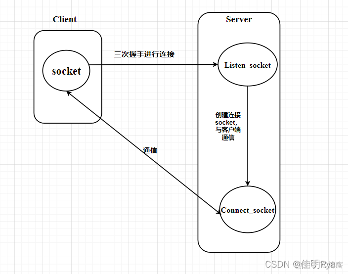 java socket udp监听 java监听tcp端口_网络