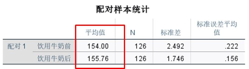 SPSS前后测数据分析 前后测怎么做对比分析spss_SPSS_07