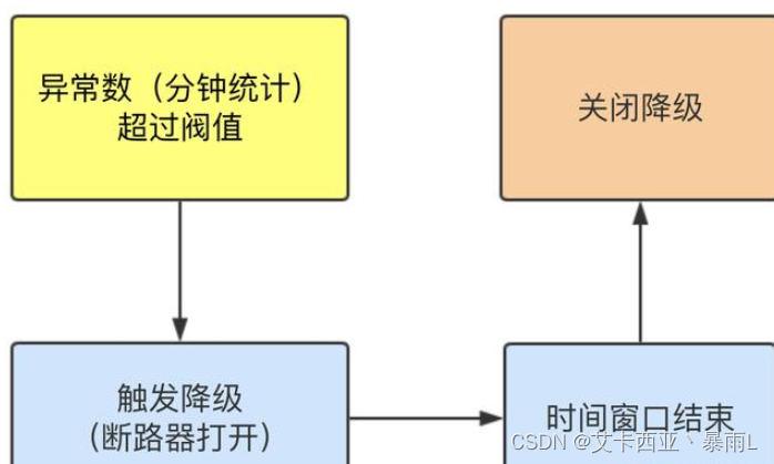 Java后端添加熔断 java 熔断实现_java_53