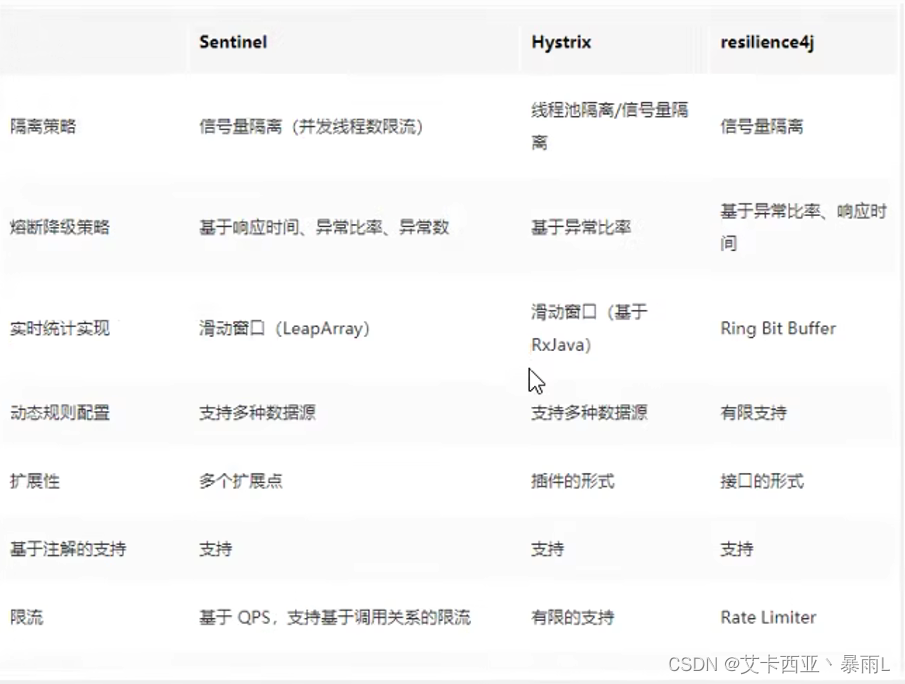 Java后端添加熔断 java 熔断实现_sentinel_118