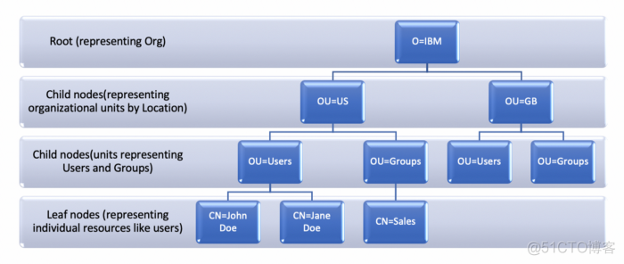 ldap 协议 java客户端 ldap协议是干嘛的_服务器_02