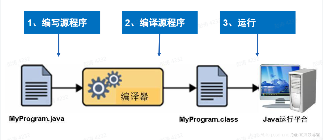 java基础介绍ppt 介绍java的ppt_java_04