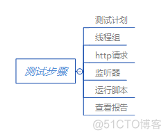 JMeter 怎么带javaScript jmeter步骤_服务器