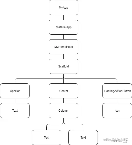 Flutter 编译iOS证书问题 flutter编译过程_android