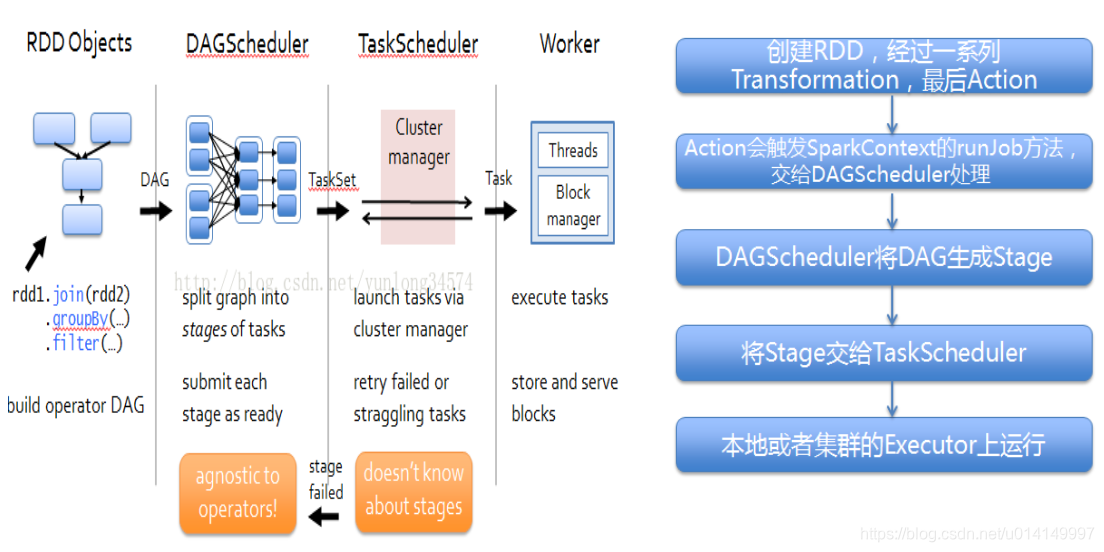 spark内核设计的艺术pdf spark的核心模块_Graph