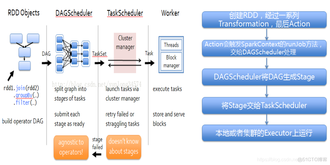 spark内核设计的艺术pdf spark的核心模块_资源调度