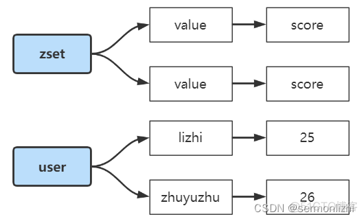 redis数据节点 redis数据结构命令_缓存_04