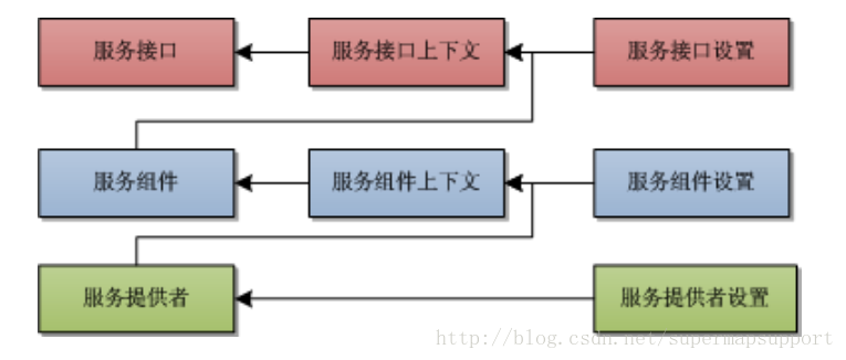 SuperMap iObjects Java 二次开发 supermap api_api