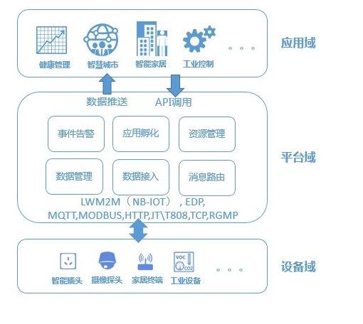 物联网平台部署架构图 物联网系统部署图_物联网